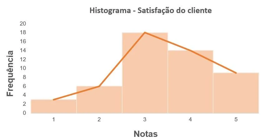 As sete ferramentas da qualidade - Histograma - satisfação do cliente