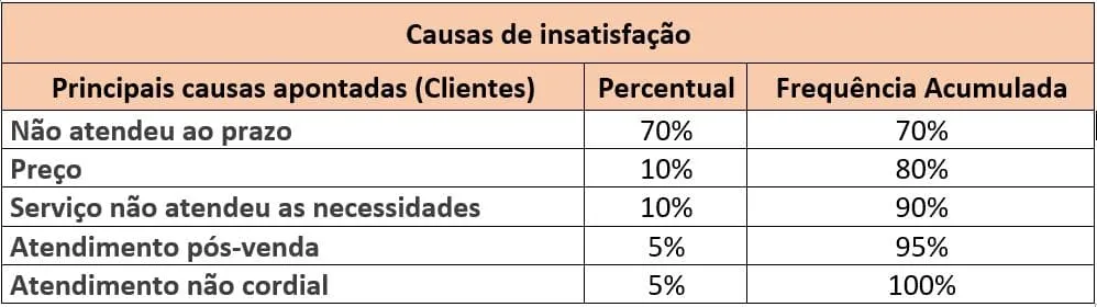 As sete ferramentas da qualidade - diagrama de pareto