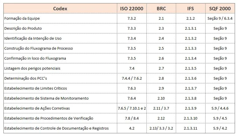 Correlação HACCP