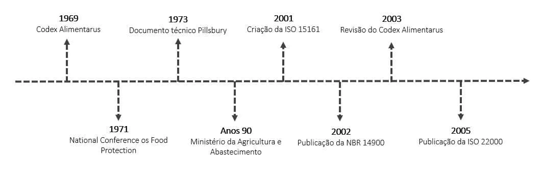 Evolução histórica do HACCP