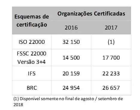 esquemas de certificação iso 22000