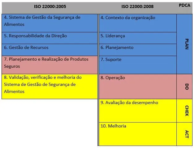 estrutura iso 22000 2018