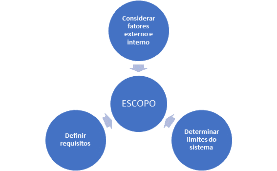ISO 22000:2018 - escopo