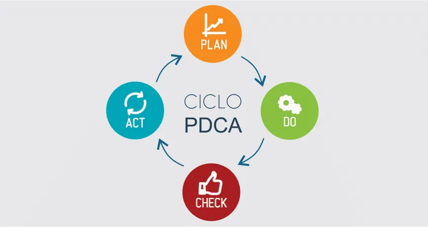 ciclo pdca calibração
