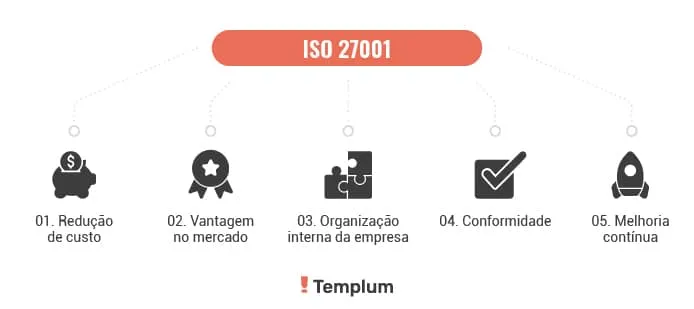 vantagens da ISO 27001