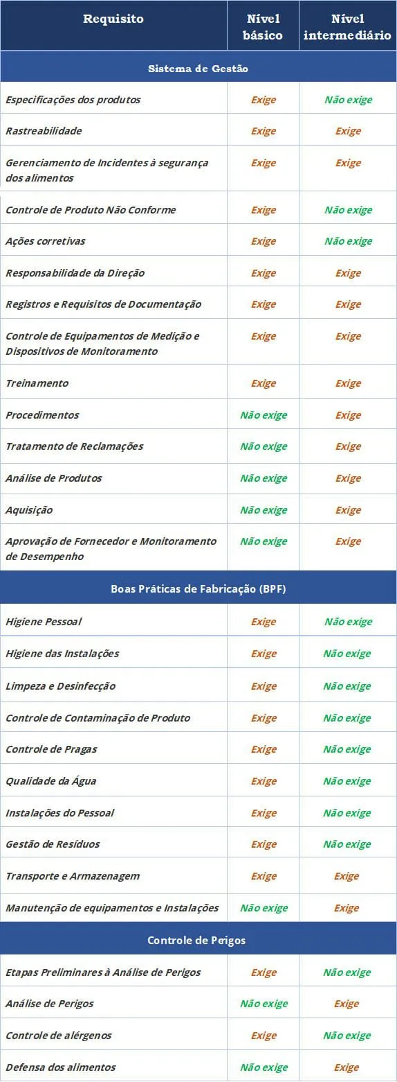 Gráfico das exigencias do global market