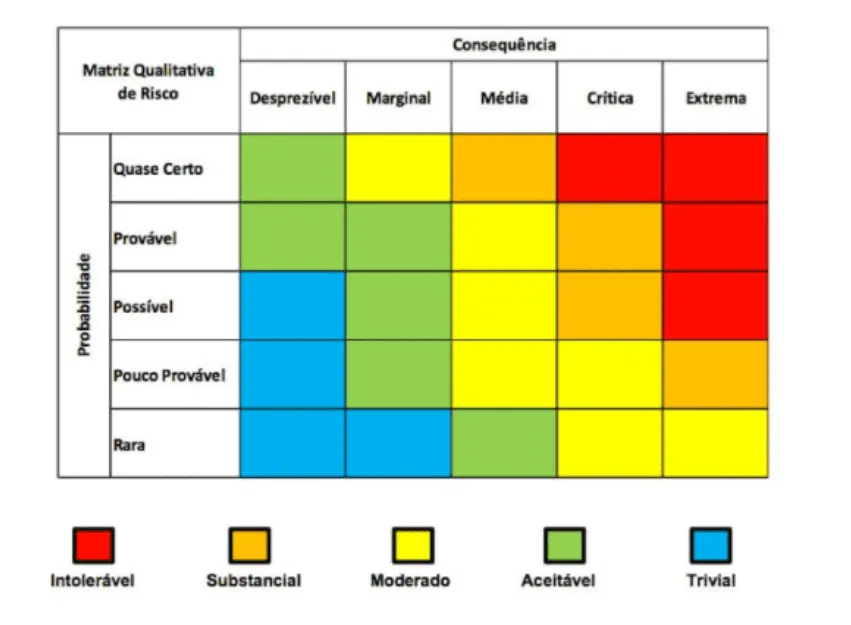 Matriz de Risco