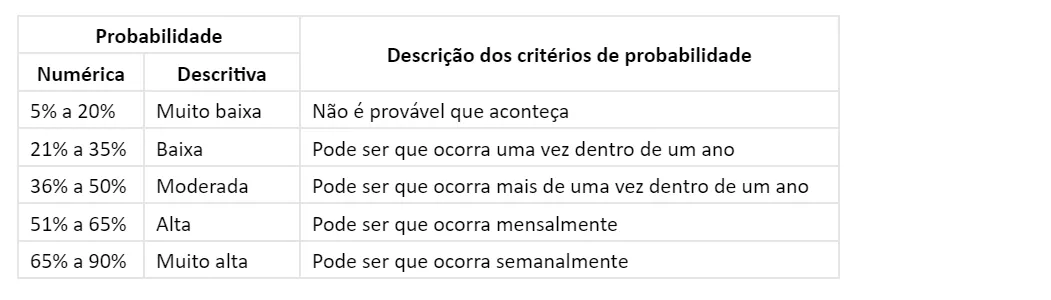 Matriz de Risco