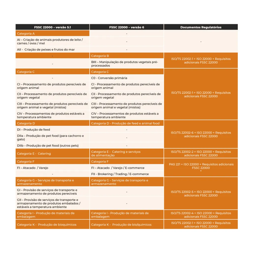 Categorias FSSC 22000 Versão 6