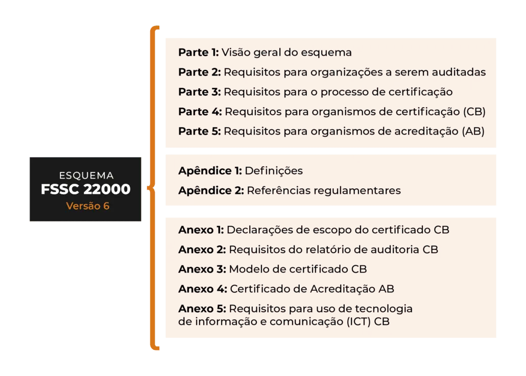 Esquema FSSC 22000 Versão 6 